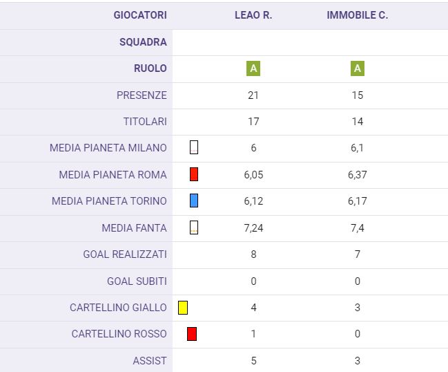 Immobile e Leao, la crisi del gol che preoccupa i fantallenatori